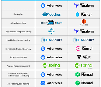 Microservices tools