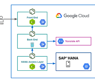 Front end, backend and HANA Access Layer micro-services connecting to SAP HANA and calling the Translate API