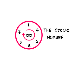 A diagram showing the cyclic number 142857 repeating infinitely via a circular representation