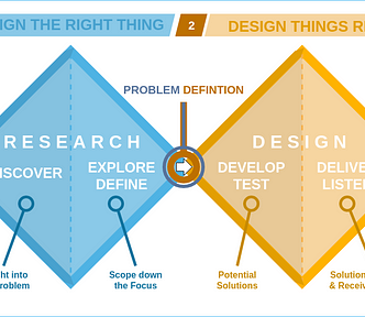 An illustration of the Double Diamond. There are two diamonds, illustrating a process that goes from left to right. The left diamond is labeled “Research,” with a label above that says, “1. Design the Right Thing.” Its left-most tip is labeled “Problem.” Its left half is labeled “Discover: Insight into the Problem.” Its right half is labeled “Explore/Define: Scope Down the Focus.” The junction between the two diamonds is labeled “Problem Definition.” The second diamond is labeled “Design,”…