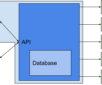 Headless CMS architecture. Represents a box with the Admin and API and how the front-ends connect to each other