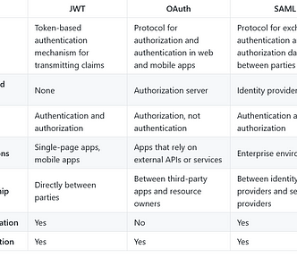 Difference between JWT, OAuth, and SAML