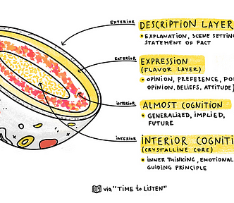 Half of a jawbreaker candy showing a shell, two layers, and a core. Each of these four layers is labeled: Description layer (explanation, scene setting, facts), Expression layer (opinion, preference, perception, belief, attitude), Almost Cognition (generalized or implied cognition), and Interior Cognition (inner thinking, emotional reactions, guiding principles).