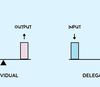 bar charts: individual: input and output at same level. delegation — output is higher than input.