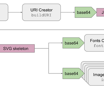 diagram showing ERC-721 tokenURI calling URI Creator buildURI, which base64’s a JSON skeleton which uses a base64'd SVG skeleton which uses base64'd results from the font and image contracts