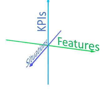 A simple 3D set of axes, labelled, KPIs, Features, Situations