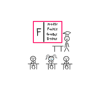 Puzzle Time: The Struggling Classroom — A stick-figure based cartoon where a teacher is standing in front of a class room board, where the following information is laid out: M -> 85%, P -> 75%, G -> 80%, and B -> 70%. Besides these scores is the big letter “F”. In front of the board are three students who seem depressed. The little girl in the centre seems to be crying.