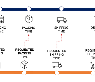 A comparison timeline showing both the actual and target timelines for logistic performance. The “Actual Timeline” is at the top, with white dots marking key events like picking, packing, shipping, and delivery. Below, the “Target Timeline” aligns these events with the expected timeline. This chart visually contrasts actual performance against target performance, highlighting gaps between expected and real operational timings.