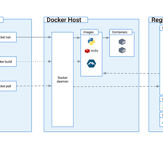 How Docker works internally? Magic Behind Containerization