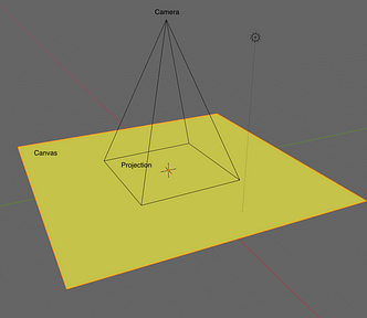 A diagram showing the way a camera projects a region of the infinite canvas