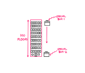 Tricky Logic Puzzle (VII) — How To Really Solve It? — An illustration showing a building with 100 floors on the left. On the right, a special box is dropped from the top of the building. Below, at ground level on the right, you can also see another special box marked “special box 1”.