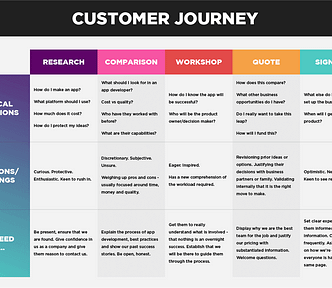 An example of a customer journey map from Bright Vessel