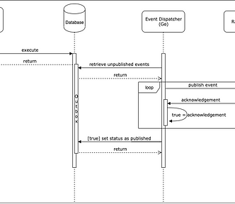 UML Sequence Diagram for Outbox Pattern Implementation