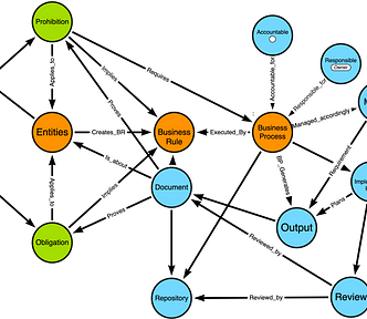 A knowledge graph schema of relationships between legislations, clauses indicating obligations or prohibitions for companies, and how this can be transformed into business rules, business processes and implementation arrangements to implement applicable legislations.