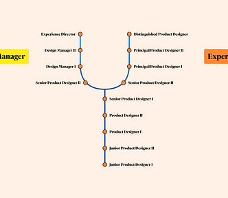 The image describes the two different tracks. The levels are: Junior Product Designer I, Junior Product Designer II, Product Designer I, Product Designer II, Senior Product Designer I. Then it splits in 2, the Manager track continues like this: Senior Product Designer II, Design Manager I, Design Manager II, Experience Director. The IC track continues like this: Senior Product Designer II, Principal Product Designer I, Principal Product Designer II, Distinguished Product Designer.