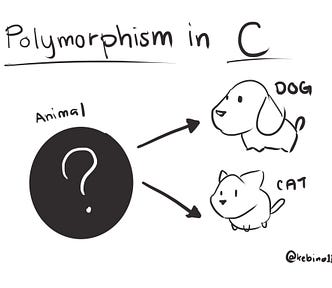 Sketch of a commonly used example of polymorphism