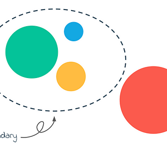 Simple system diagram showing four different sized coloured circles. Three of them are within a dotted line labelled ‘Boundary’