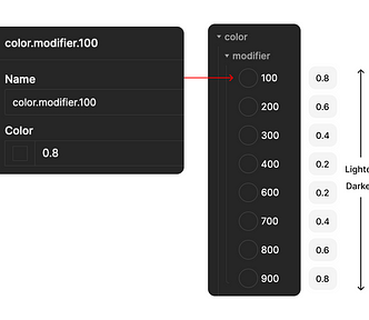 Tokens studio interface showing the creation of the color modifier tokens 100–900 (excluding 500 because it’s the base) and their values.