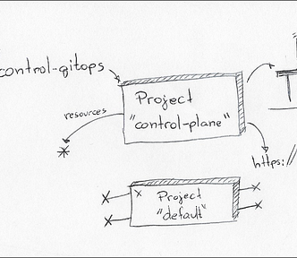 A diagram with a “Project control-plane” at the center, with an arrow to a “control-gitops” GitOps repository, a reference to the local cluster, and an arrow to a sticky figure sitting at a desk and typing configuration files, representing an Argo administrator.