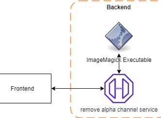 The frontend has to call a backend service that then uses an ImageMagick executable located on the server.