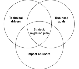 A strategic migration plan achieved through the intersection of technical drivers, business goals and assessment of impact on users.