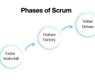 The three phases of Scrum Teams: Faster Waterfall, Feature Factory, Value-Driven