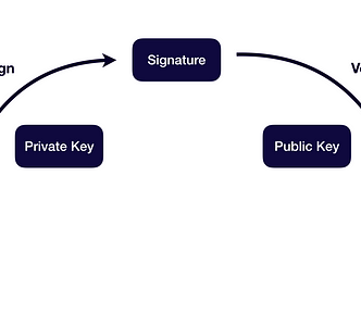 Signing and Verifying Ethereum Signatures – Yos Riady · Software Craftsman