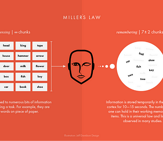 Miller’s law graphic showing the human brain taking a bunch of words, chunking it into smaller bots and rembering only 7 plus or minus 2 words.