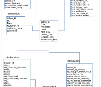 Airbnb Amsterdam Database Schema