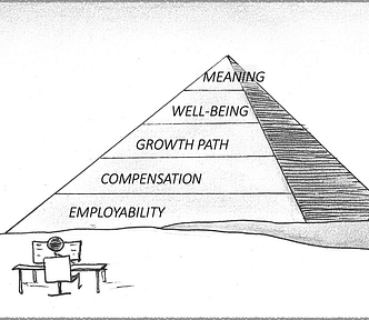 Drawing of a pyramid in the desert, with a software developer sitting at a workstation facing the pyramid. The pyramid has five layers labeled from bottom to the top, as follows: Employability, Compensation, Growth Path, Well-Being, and Meaning.