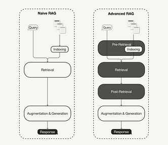 Advanced Retrieval-Augmented Generation (RAG) implements pre-retrieval, retrieval, and post-retrieval optimizations to a naive RAG pipeline