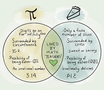 We explore the Venn diagram for this year’s Pi Day, influencing art, design, architecture, and UX design, while also providing a fun and insightful way to form connections (image source: Eureka Maths)