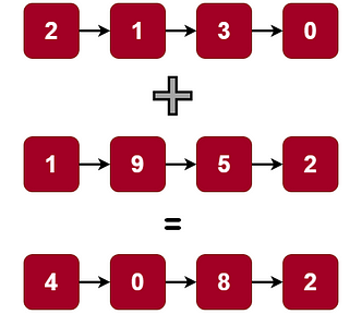 Add Two numbers represented using linked lists.