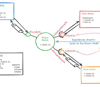 The Angular Onion Architecture