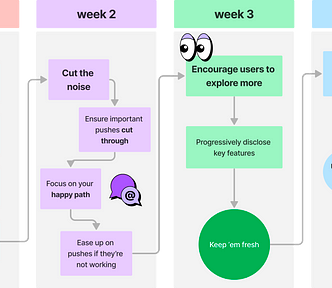 A flow diagram summarising the key points of the article: week 1 CRM should drive toward core actions, week 2 should cut the noise, week 3 should encourage users to explore more and finally week 4 monetise inactive users.