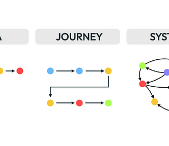 Schematic showing the three different maps: AIDA, Journey and System