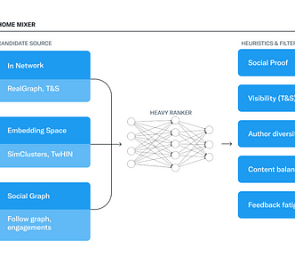 Major components of Twitter’s recommendation algorithm