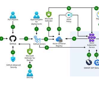 5 Best Azure DevOps Online Courses for Beginners and Experienced