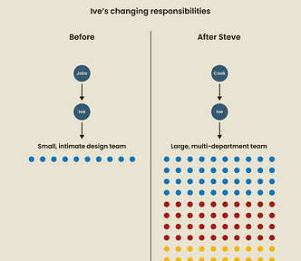 Jony Ive’s changing responsibilities visual