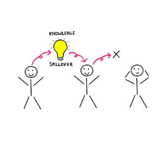 A cartoon showing knowledge spillover happening between two stick figures; they seem happy. However, knowledge spillover appears to be not possible with a third stick figure, who appears very sad.