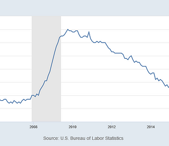 U.S. Bureau of Labor Statistics, Unemployment Rate [UNRATE], retrieved from FRED, Federal Reserve Bank of St. Louis; June 18, 2022