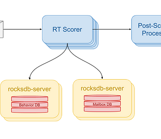 RT Scorer cluster with two rocksdb-server clusters hanging off the bottom serving Behavior DB and Mailbox DB