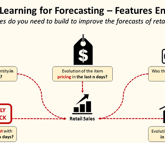 This infographic illustrates the key features for improving retail unit sales forecasting using machine learning. In the center, “Retail Sales” is highlighted, connected by arrows to several features. To the left, a stock-out sign asks if the store faced stock-out recently. A sales quantity chart asks for the maximum sales in the last “n” days. A price tag icon prompts for recent pricing changes, and a closed sign queries if the store was closed. Lastly, a sales trend chart asks for the sales.