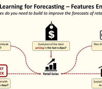 Machine Learning for Retail Sales Forecasting — Features Engineering