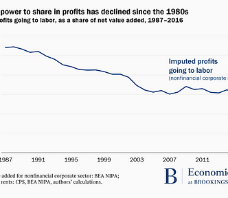 A graph from Brooking Institude thta shows employees have lost power since 1980.