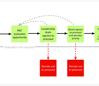 Flow diagram showing the opportunity pipeline. Requests enter the pipeline. PAT evaluates opportunities. Leaders and Board agree to proceed and then delivery can commence. Opportunities can drop out of the pipeline at any stage.