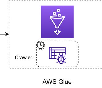 AWS service used to work on data analysis through relational databases with SQL and Amazon