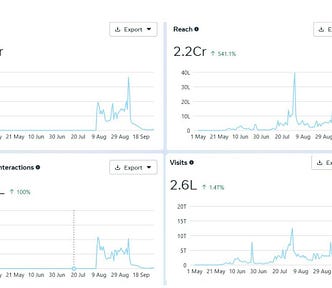 A bar/line graph showing Majha Morya’s Instagram growth from April to September 2024. The graph highlights key metrics: 2.5 crore total views, 20 lakh interactions (likes, comments, shares, saves, and DMs), and 2.5 lakh profile visits. Peaks in engagement are observed in May and August, coinciding with festive campaigns.