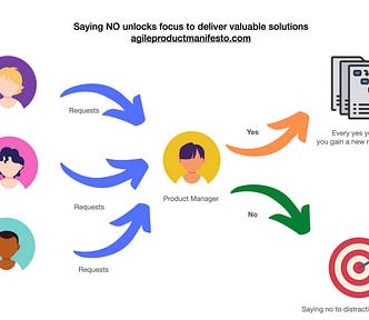 Saying No Unlocks Focus — agileproductmanifesto.com