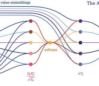 Visualization of the attention computation graph from the perspective of one token